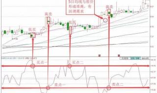 威廉指标正确的用法是