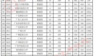 贵州高考录取分数线2022