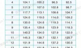 小孩子正常身高标准表