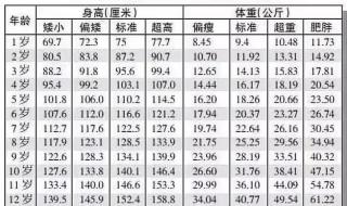 小孩子正常身高标准表