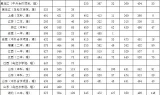 华北水利水电学院录取分数线